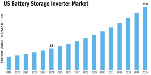 US Battery Storage Inverter Market Size