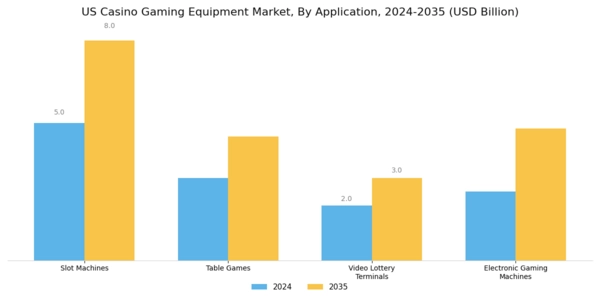 US Casino Gaming Equipment Market Segment Image 0