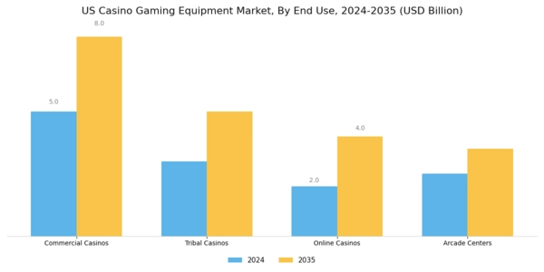 US Casino Gaming Equipment Market Segment Image 1