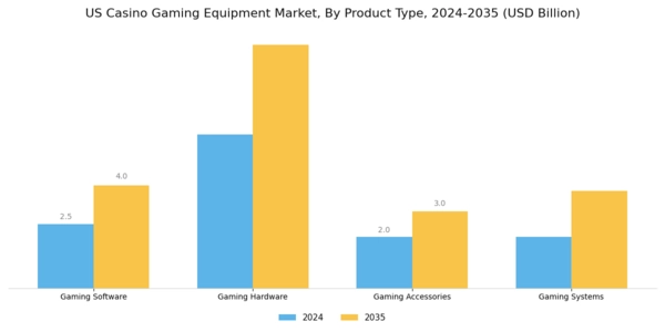 US Casino Gaming Equipment Market Segment Image 2