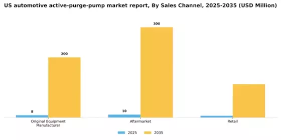 US Automotive Active Purge Pump Market Segment Image 1