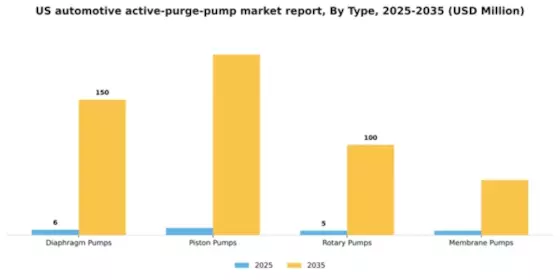 US Automotive Active Purge Pump Market Segment Image 2