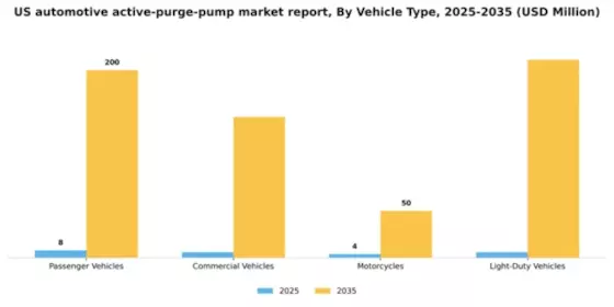 US Automotive Active Purge Pump Market Segment Image 3