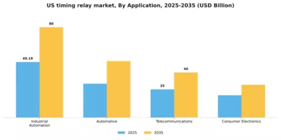 US Timing Relay Market Segment Image 0