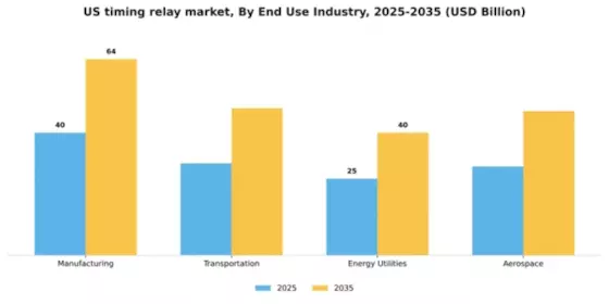 US Timing Relay Market Segment Image 1