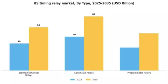US Timing Relay Market Segment Image 3
