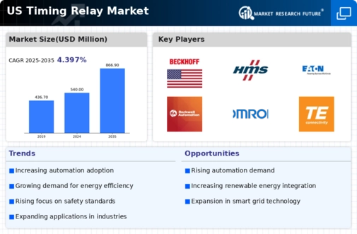 US Timing Relay Market Infographic