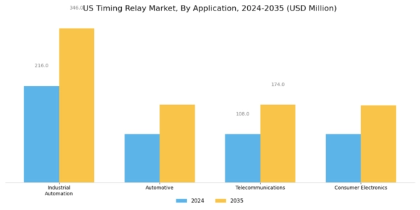 US Timing Relay Market Segment Image 0