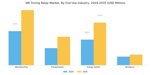 US Timing Relay Market Segment Image 3
