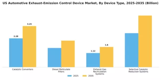 US Automotive Exhaust Emission Control Device Market Segment Image 0