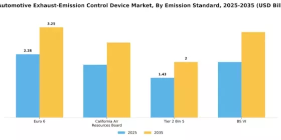 US Automotive Exhaust Emission Control Device Market Segment Image 1