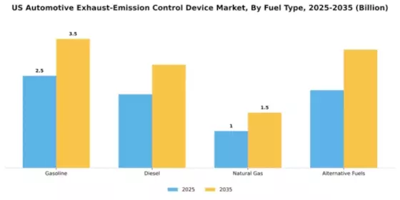US Automotive Exhaust Emission Control Device Market Segment Image 2