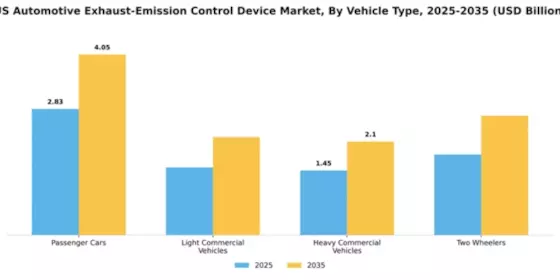 US Automotive Exhaust Emission Control Device Market Segment Image 3