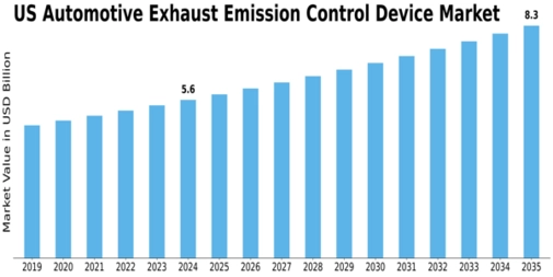US Automotive Exhaust Emission Control Device Market Size