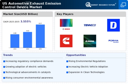 US Automotive Exhaust Emission Control Device Market Infographic