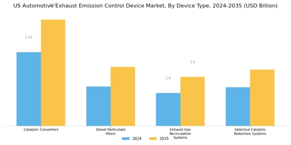 US Automotive Exhaust Emission Control Device Market Segment Image 0