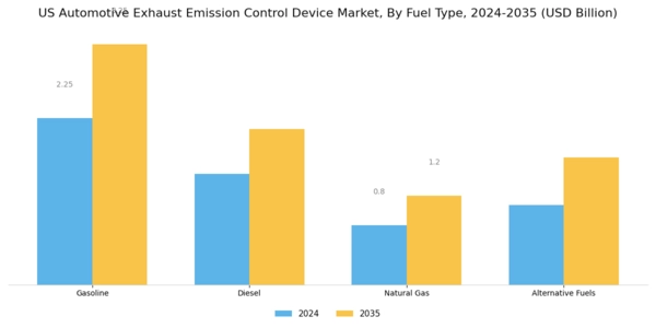 US Automotive Exhaust Emission Control Device Market Segment Image 1