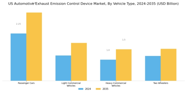 US Automotive Exhaust Emission Control Device Market Segment Image 2