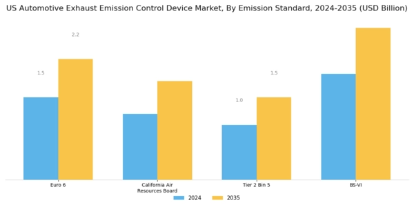 US Automotive Exhaust Emission Control Device Market Segment Image 3