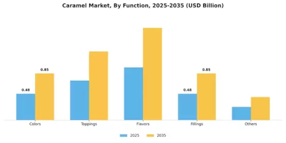 Caramel Market Segment Image 0