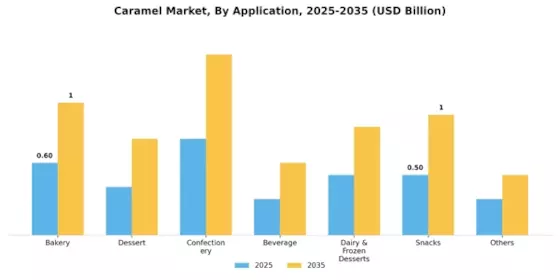 Caramel Market Segment Image 2
