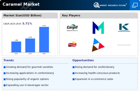 Caramel Market Infographic