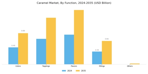 Caramel Market Segment Image 0