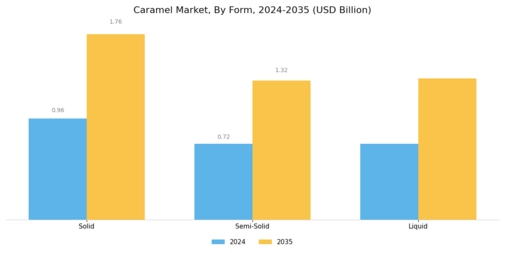 Caramel Market Segment Image 1