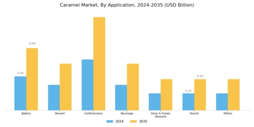 Caramel Market Segment Image 2