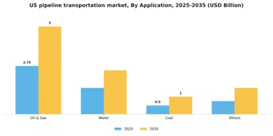 US Pipeline Transportation Market Segment Image 0