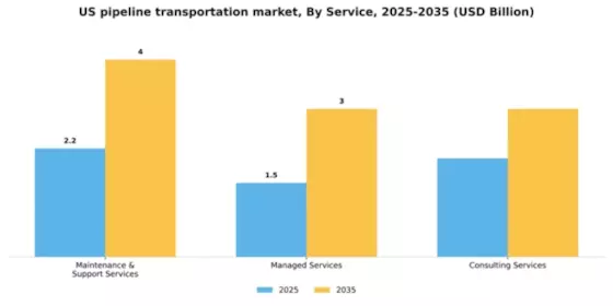 US Pipeline Transportation Market Segment Image 1