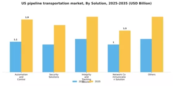 US Pipeline Transportation Market Segment Image 2