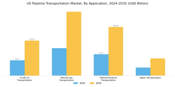 US Pipeline Transportation Market Segment Image 0