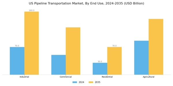 US Pipeline Transportation Market Segment Image 1