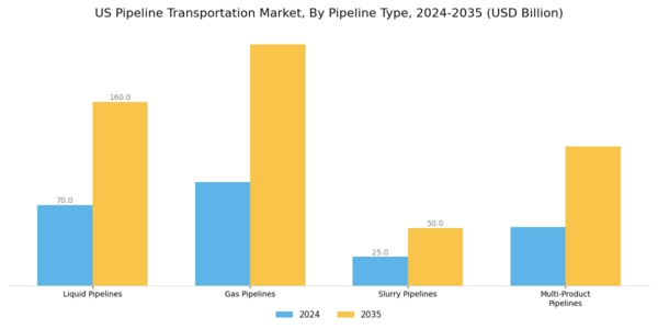 US Pipeline Transportation Market Segment Image 2