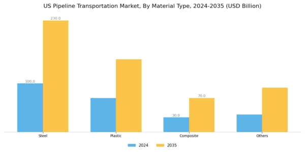 US Pipeline Transportation Market Segment Image 3