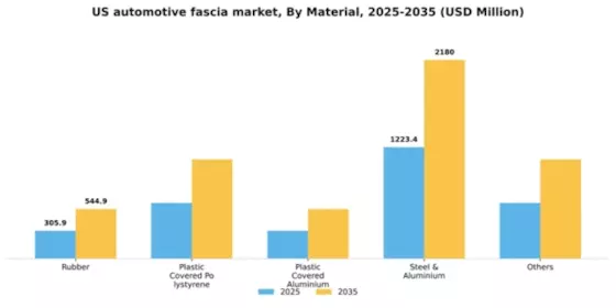 US Automotive Fascia Market Segment Image 0