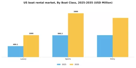 US Boat Rental Market Segment Image 0