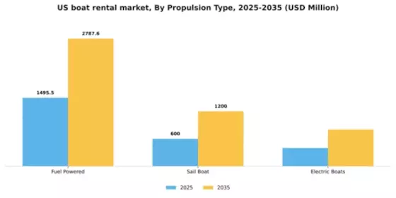 US Boat Rental Market Segment Image 2