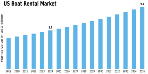 US Boat Rental Market Size