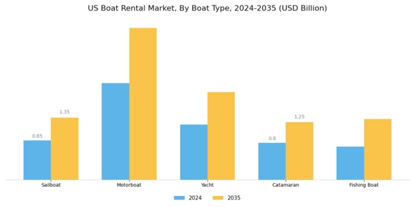 US Boat Rental Market Segment Image 0