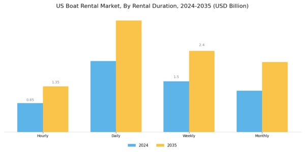 US Boat Rental Market Segment Image 1