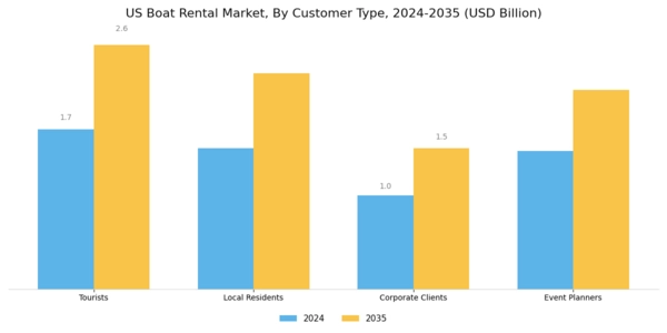 US Boat Rental Market Segment Image 2
