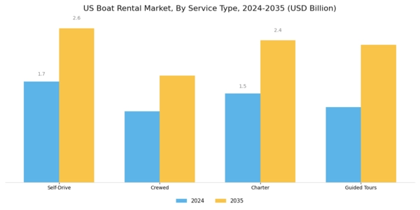 US Boat Rental Market Segment Image 3