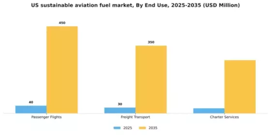 US Sustainable Aviation Fuel Market Segment Image 1