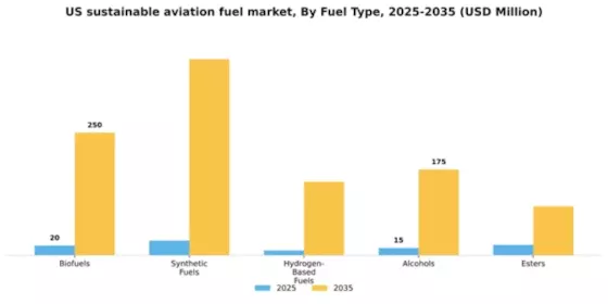 US Sustainable Aviation Fuel Market Segment Image 2