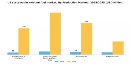 US Sustainable Aviation Fuel Market Segment Image 3