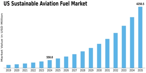 US Sustainable Aviation Fuel Market Size