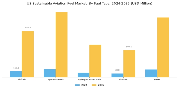 US Sustainable Aviation Fuel Market Segment Image 0