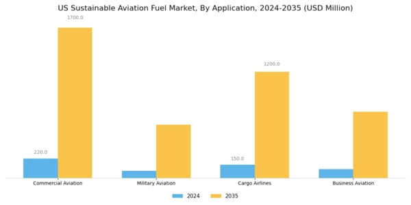 US Sustainable Aviation Fuel Market Segment Image 1